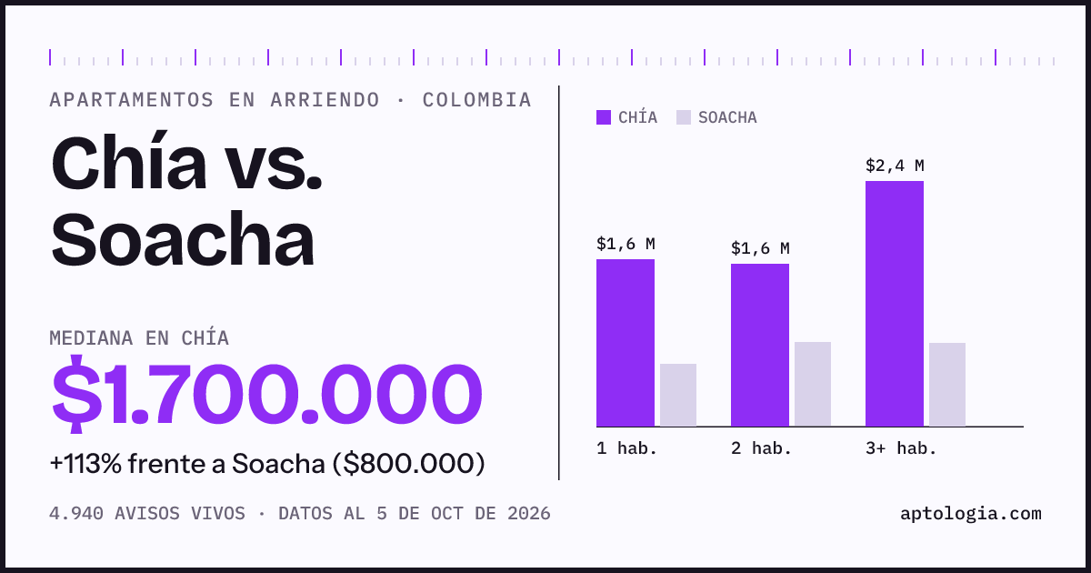 Arriendo en Chía contra Soacha: mediana $1.700.000 contra $800.000, por número de habitaciones