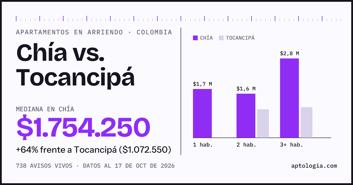 Arriendo en Chía contra Tocancipá: mediana $1.740.000 contra $1.070.000, por número de habitaciones