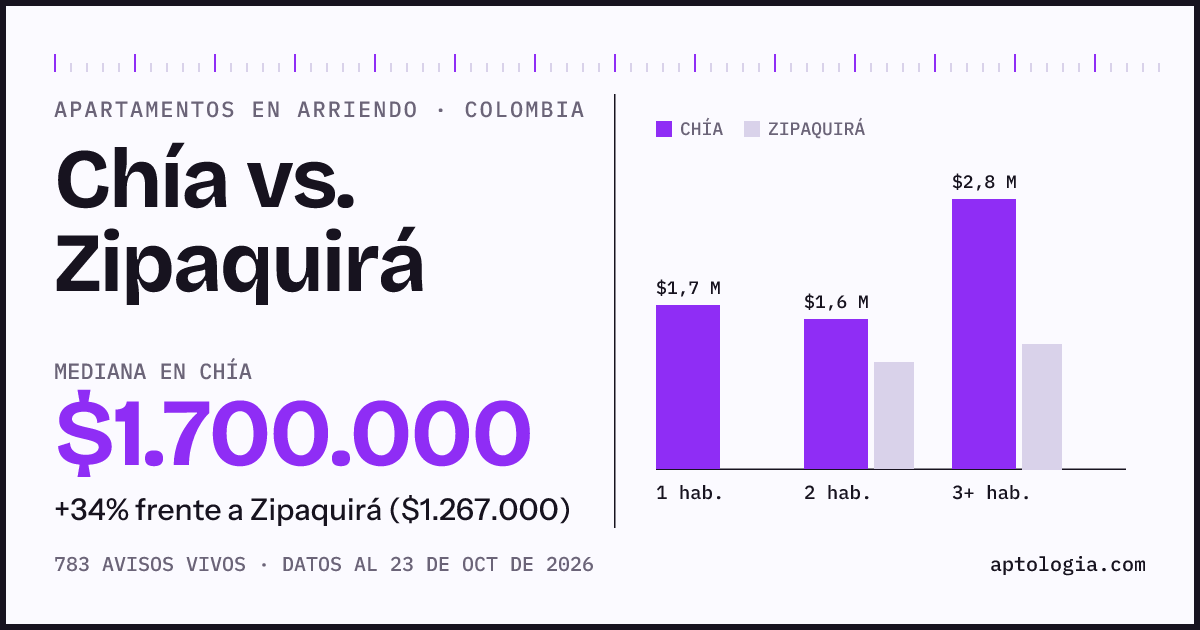 Arriendo en Chía contra Zipaquirá: mediana $1.740.000 contra $1.250.000, por número de habitaciones