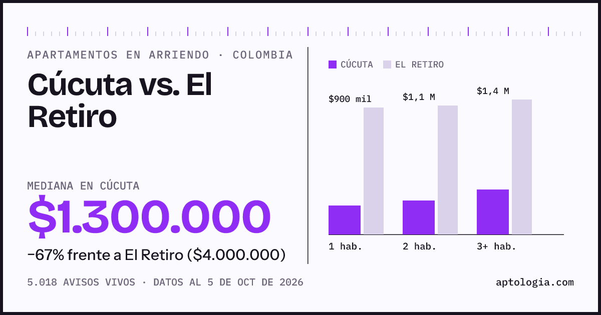 Arriendo en Cúcuta contra El Retiro: mediana $1.300.000 contra $4.000.000, por número de habitaciones