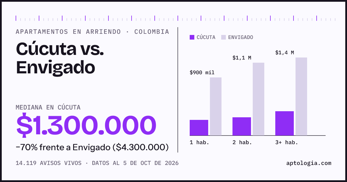 Arriendo en Cúcuta contra Envigado: mediana $1.300.000 contra $4.300.000, por número de habitaciones