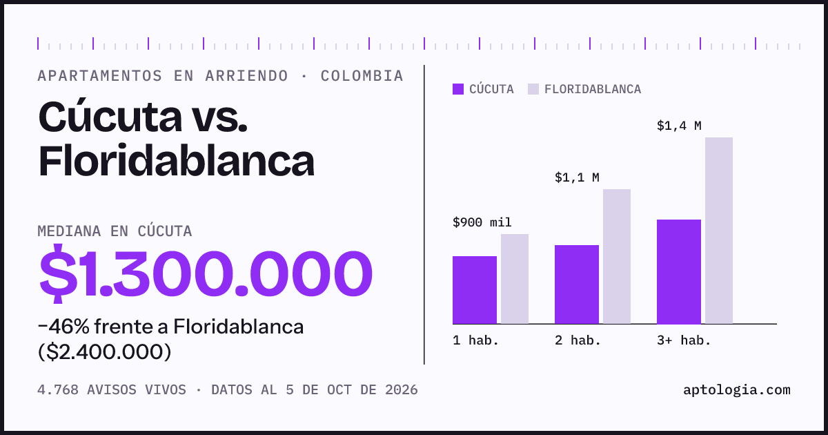 Arriendo en Cúcuta contra Floridablanca: mediana $1.300.000 contra $2.400.000, por número de habitaciones