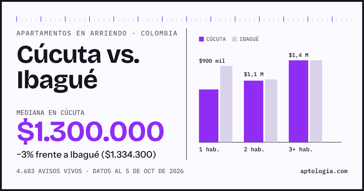 Arriendo en Cúcuta contra Ibagué: mediana $1.300.000 contra $1.330.000, por número de habitaciones