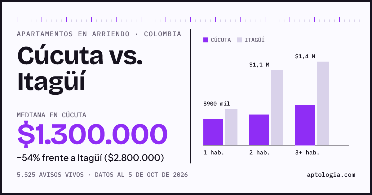 Arriendo en Cúcuta contra Itagüí: mediana $1.300.000 contra $2.800.000, por número de habitaciones