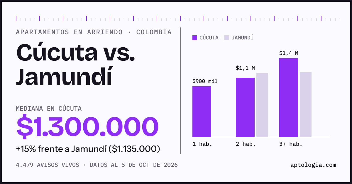 Arriendo en Cúcuta contra Jamundí: mediana $1.300.000 contra $1.140.000, por número de habitaciones
