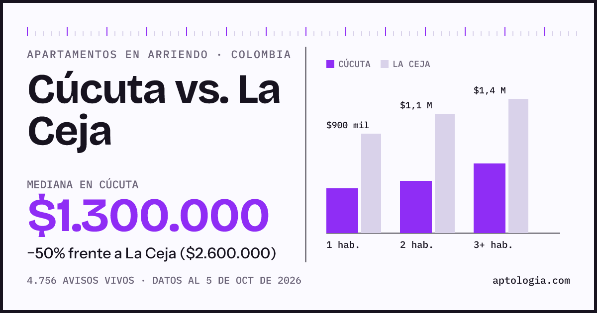 Arriendo en Cúcuta contra La Ceja: mediana $1.300.000 contra $2.600.000, por número de habitaciones