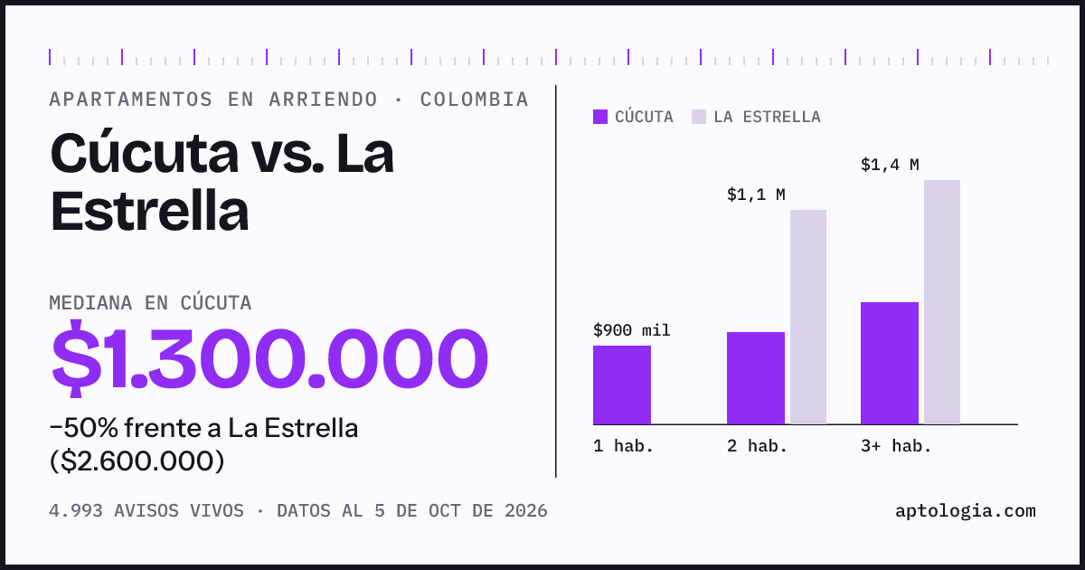 Arriendo en Cúcuta contra La Estrella: mediana $1.300.000 contra $2.600.000, por número de habitaciones