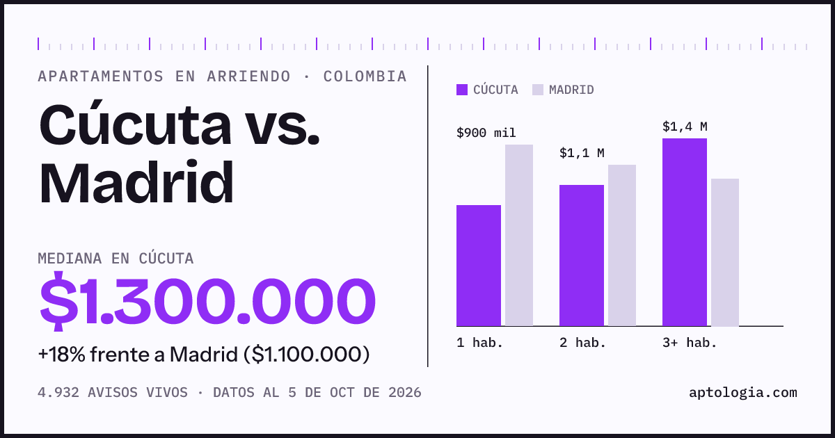 Arriendo en Cúcuta contra Madrid: mediana $1.300.000 contra $1.100.000, por número de habitaciones