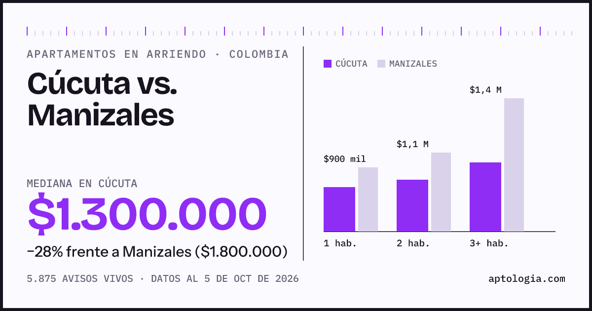 Arriendo en Cúcuta contra Manizales: mediana $1.300.000 contra $1.800.000, por número de habitaciones