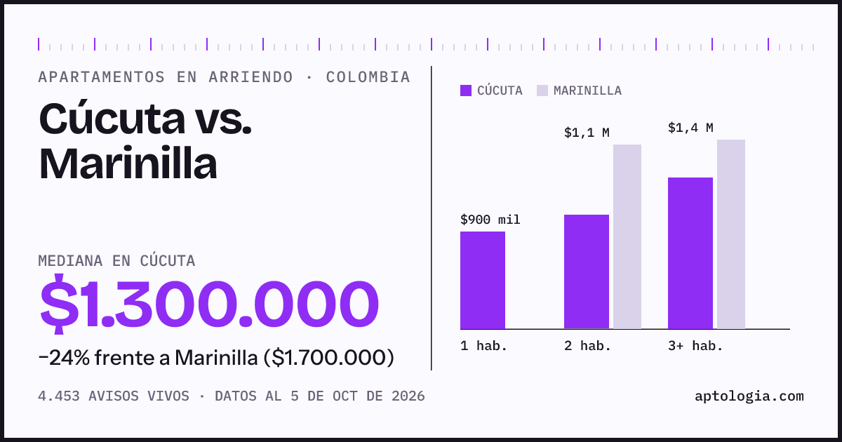 Arriendo en Cúcuta contra Marinilla: mediana $1.300.000 contra $1.700.000, por número de habitaciones