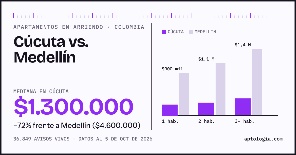 Arriendo en Cúcuta contra Medellín: mediana $1.300.000 contra $4.600.000, por número de habitaciones
