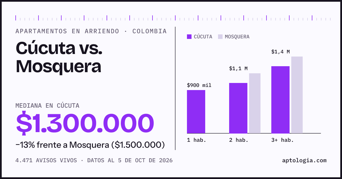 Arriendo en Cúcuta contra Mosquera: mediana $1.300.000 contra $1.500.000, por número de habitaciones