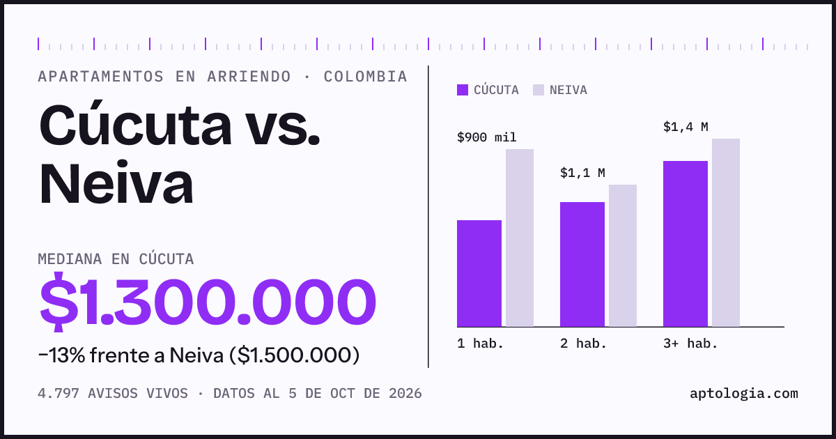 Arriendo en Cúcuta contra Neiva: mediana $1.300.000 contra $1.500.000, por número de habitaciones