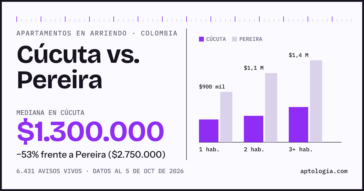 Arriendo en Cúcuta contra Pereira: mediana $1.300.000 contra $2.750.000, por número de habitaciones