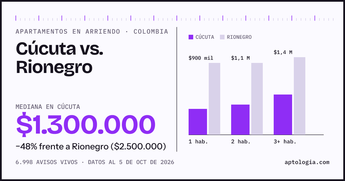 Arriendo en Cúcuta contra Rionegro: mediana $1.300.000 contra $2.500.000, por número de habitaciones