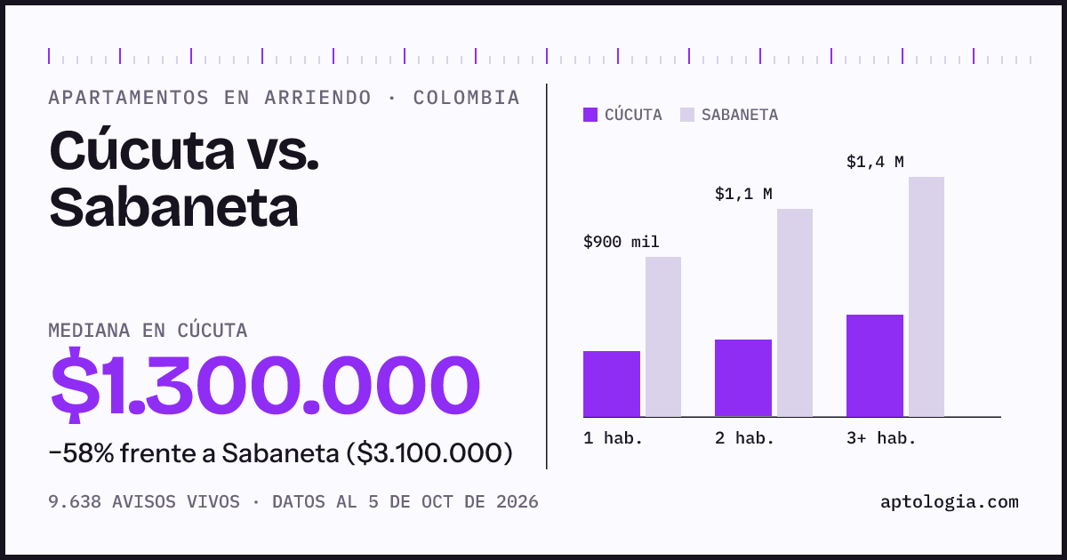 Arriendo en Cúcuta contra Sabaneta: mediana $1.300.000 contra $3.100.000, por número de habitaciones