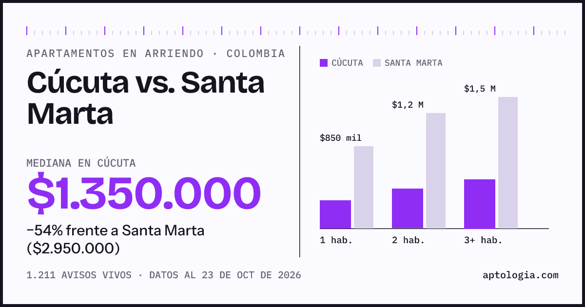 Arriendo en Cúcuta contra Santa Marta: mediana $1.320.000 contra $2.960.000, por número de habitaciones