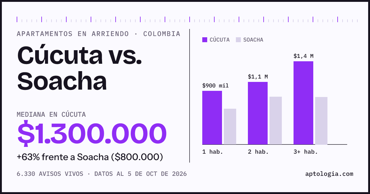 Arriendo en Cúcuta contra Soacha: mediana $1.300.000 contra $800.000, por número de habitaciones