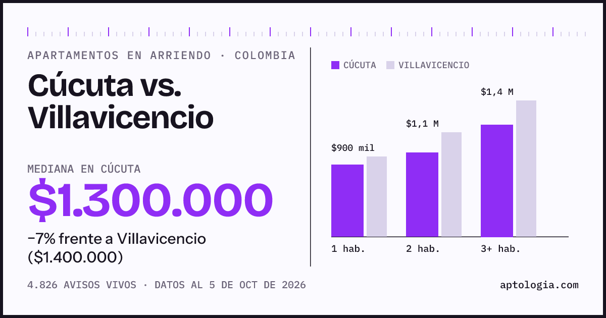 Arriendo en Cúcuta contra Villavicencio: mediana $1.300.000 contra $1.400.000, por número de habitaciones