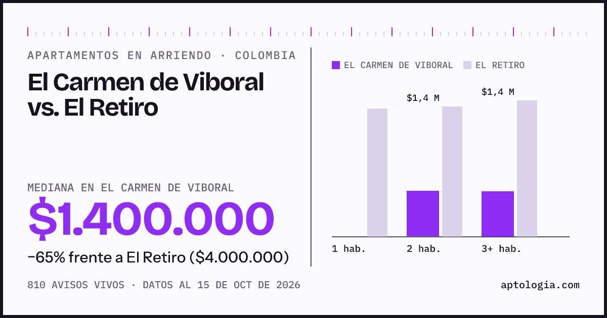 Arriendo en El Carmen de Viboral contra El Retiro: mediana $1.400.000 contra $4.000.000, por número de habitaciones