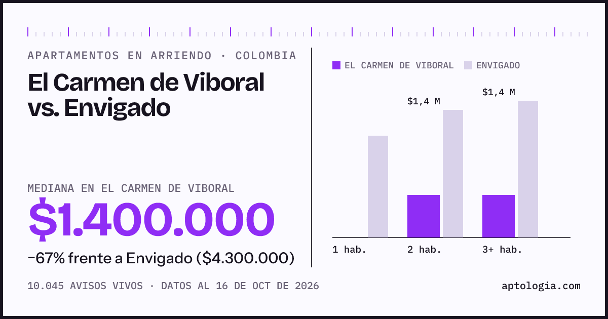 Arriendo en El Carmen de Viboral contra Envigado: mediana $1.400.000 contra $4.300.000, por número de habitaciones