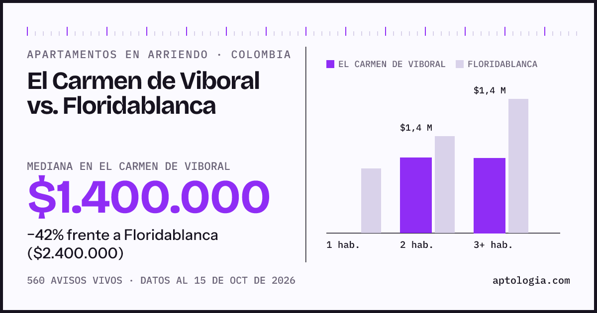 Arriendo en El Carmen de Viboral contra Floridablanca: mediana $1.400.000 contra $2.400.000, por número de habitaciones
