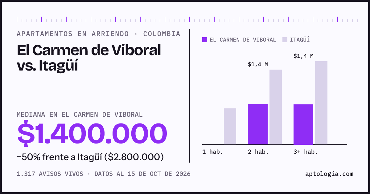 Arriendo en El Carmen de Viboral contra Itagüí: mediana $1.400.000 contra $2.800.000, por número de habitaciones