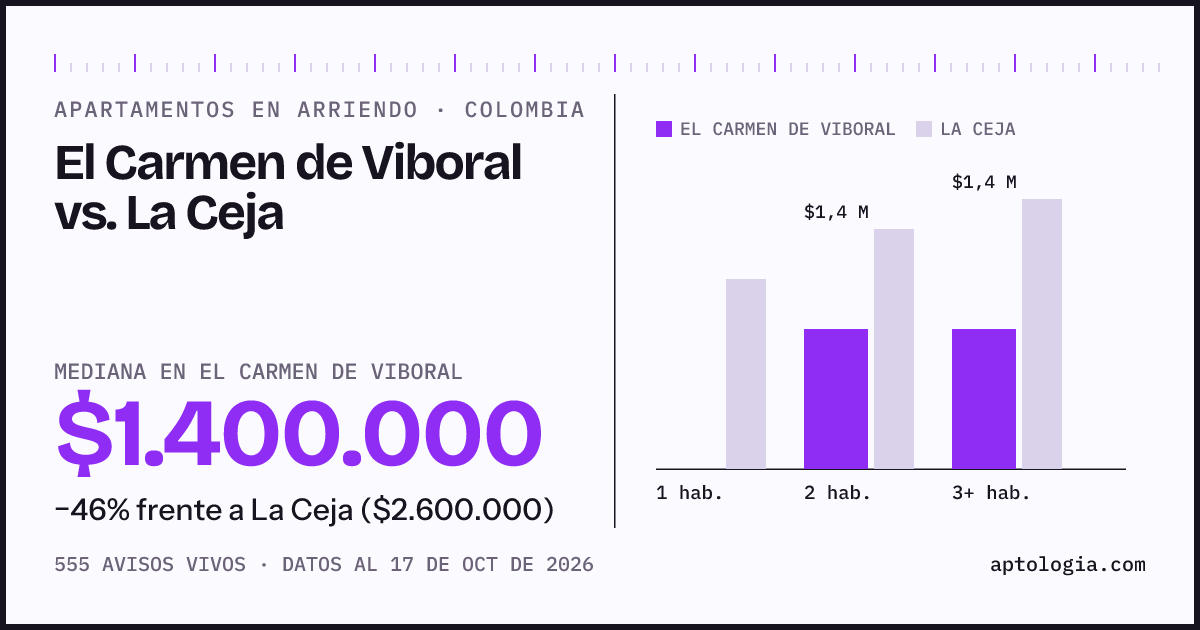 Arriendo en El Carmen de Viboral contra La Ceja: mediana $1.400.000 contra $2.600.000, por número de habitaciones