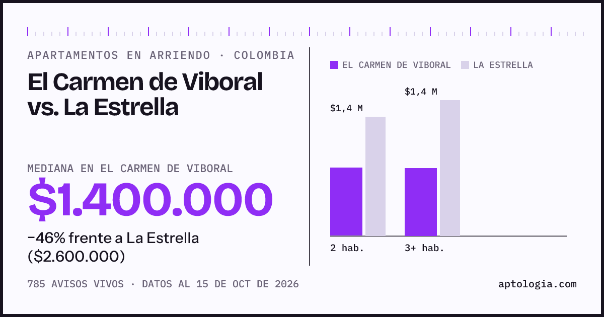 Arriendo en El Carmen de Viboral contra La Estrella: mediana $1.400.000 contra $2.600.000, por número de habitaciones