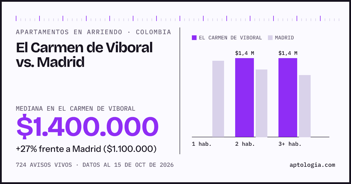 Arriendo en El Carmen de Viboral contra Madrid: mediana $1.400.000 contra $1.100.000, por número de habitaciones
