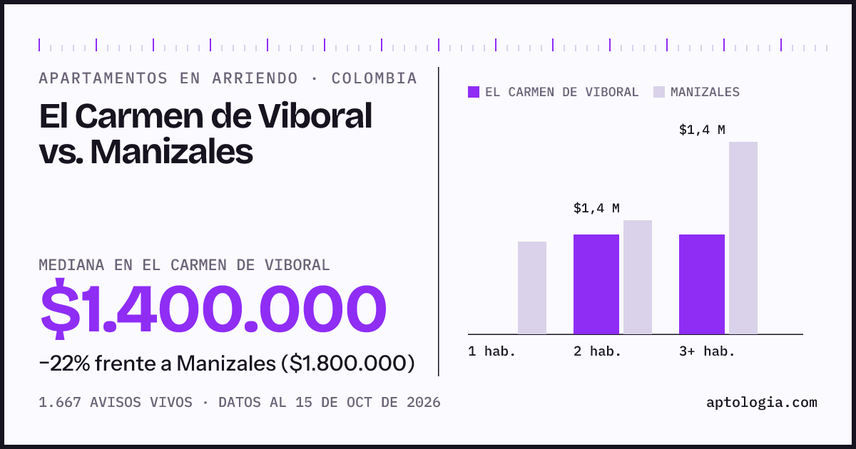 Arriendo en El Carmen de Viboral contra Manizales: mediana $1.400.000 contra $1.800.000, por número de habitaciones