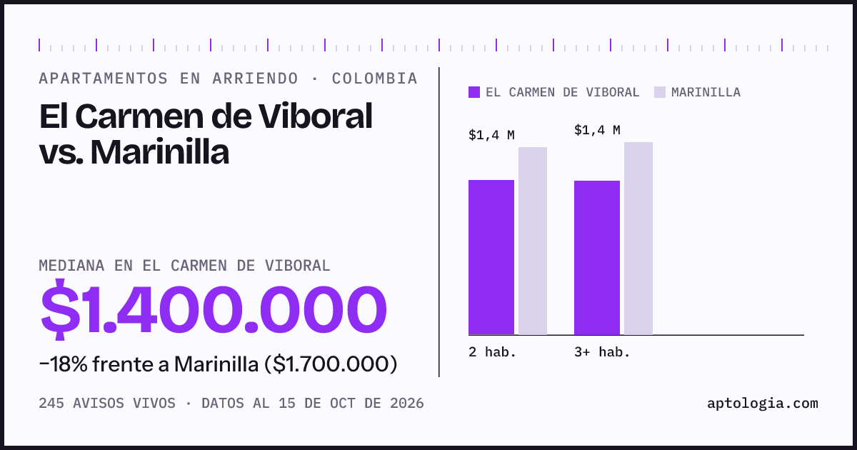Arriendo en El Carmen de Viboral contra Marinilla: mediana $1.400.000 contra $1.700.000, por número de habitaciones