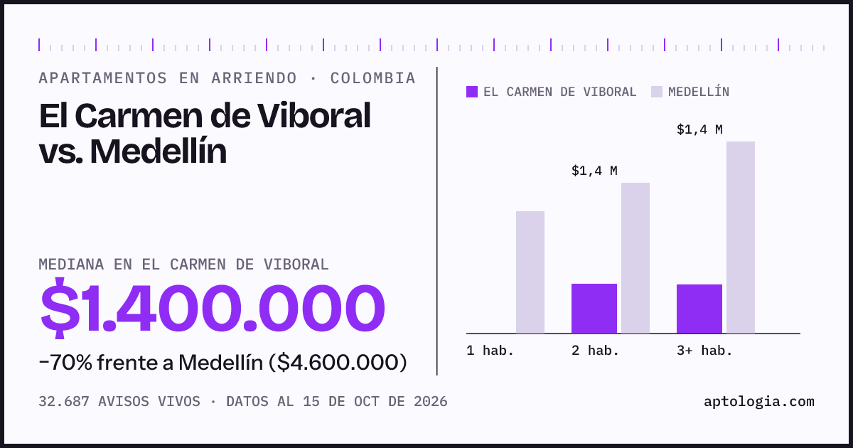 Arriendo en El Carmen de Viboral contra Medellín: mediana $1.400.000 contra $4.600.000, por número de habitaciones