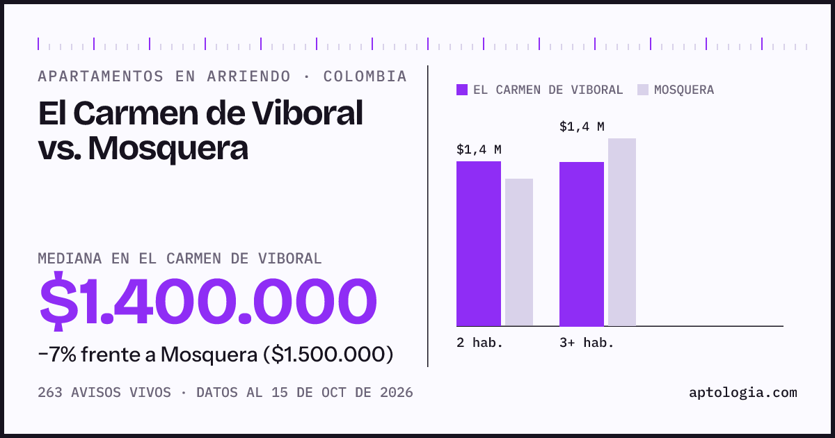 Arriendo en El Carmen de Viboral contra Mosquera: mediana $1.400.000 contra $1.500.000, por número de habitaciones