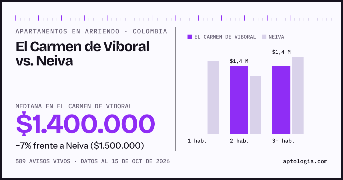 Arriendo en El Carmen de Viboral contra Neiva: mediana $1.400.000 contra $1.500.000, por número de habitaciones