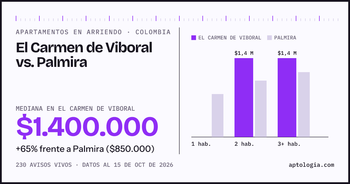 Arriendo en El Carmen de Viboral contra Palmira: mediana $1.400.000 contra $850.000, por número de habitaciones