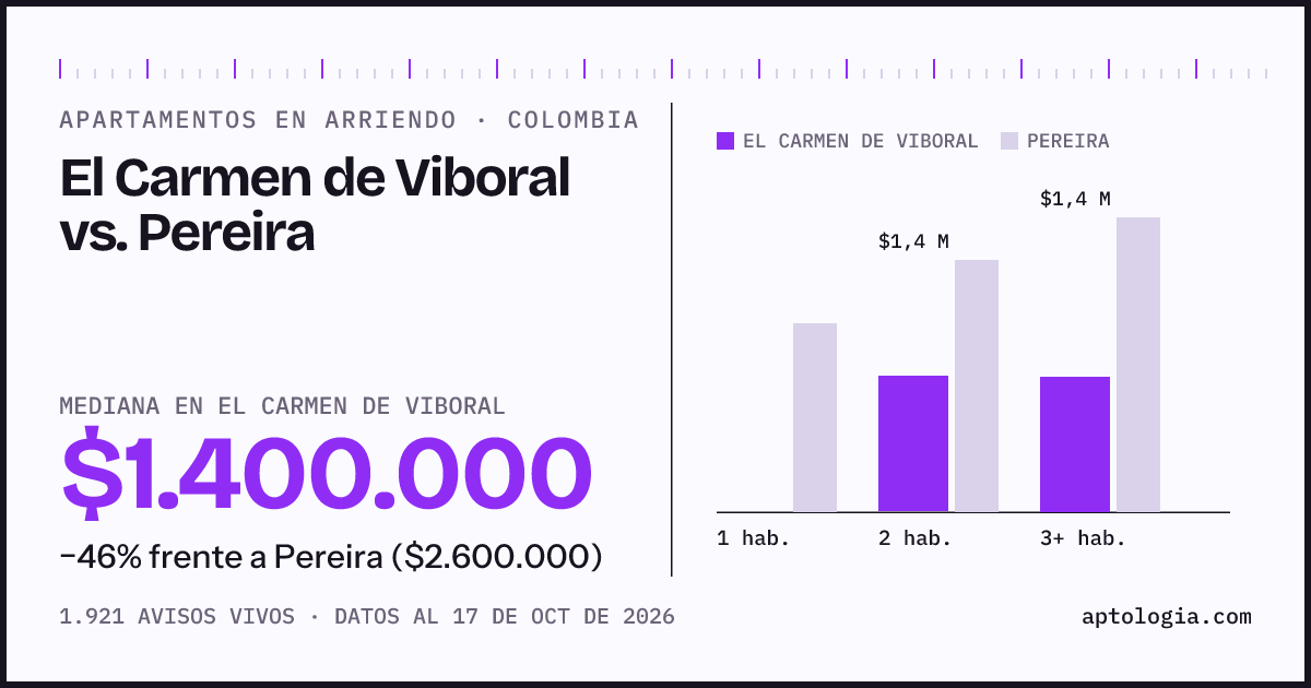 Arriendo en El Carmen de Viboral contra Pereira: mediana $1.400.000 contra $2.700.000, por número de habitaciones