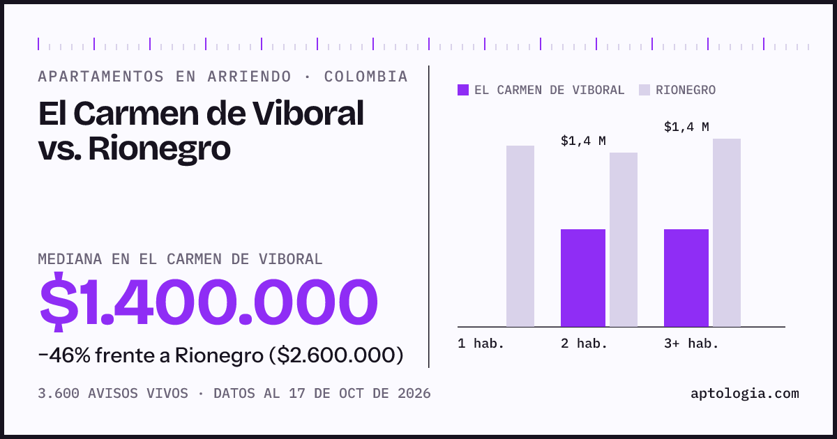 Arriendo en El Carmen de Viboral contra Rionegro: mediana $1.400.000 contra $2.600.000, por número de habitaciones