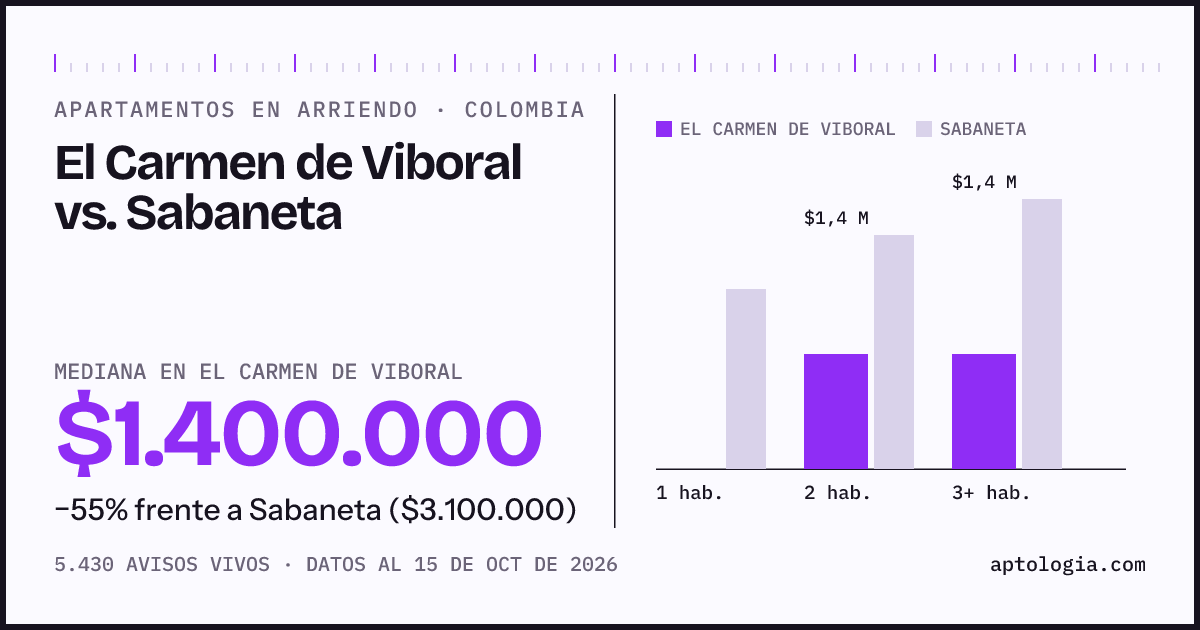Arriendo en El Carmen de Viboral contra Sabaneta: mediana $1.400.000 contra $3.100.000, por número de habitaciones