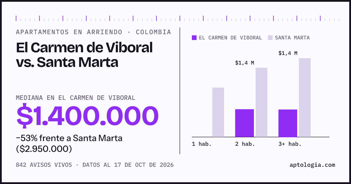 Arriendo en El Carmen de Viboral contra Santa Marta: mediana $1.400.000 contra $2.960.000, por número de habitaciones