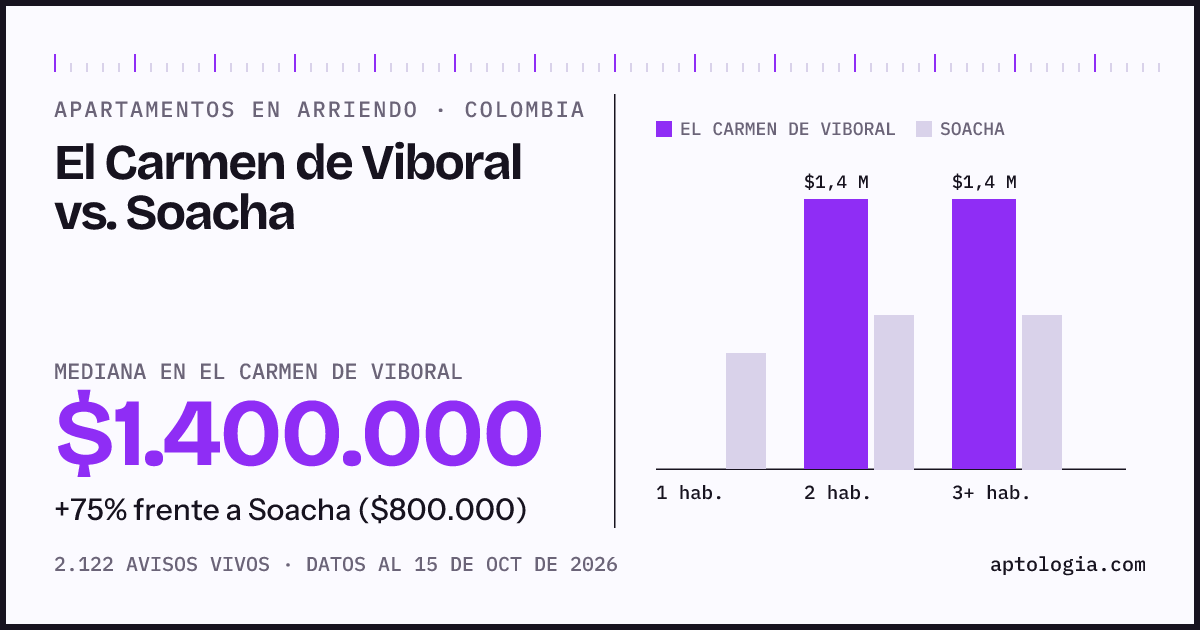 Arriendo en El Carmen de Viboral contra Soacha: mediana $1.400.000 contra $800.000, por número de habitaciones