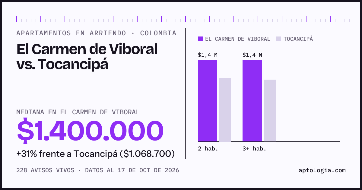 Arriendo en El Carmen de Viboral contra Tocancipá: mediana $1.400.000 contra $1.070.000, por número de habitaciones