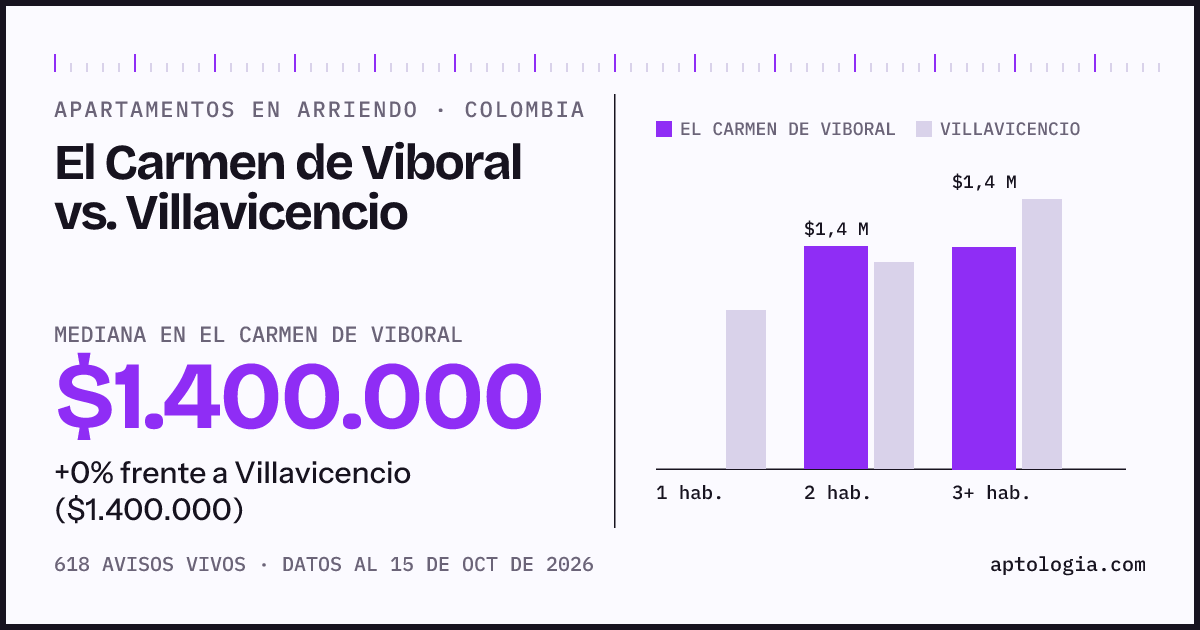 Arriendo en El Carmen de Viboral contra Villavicencio: mediana $1.400.000 contra $1.400.000, por número de habitaciones