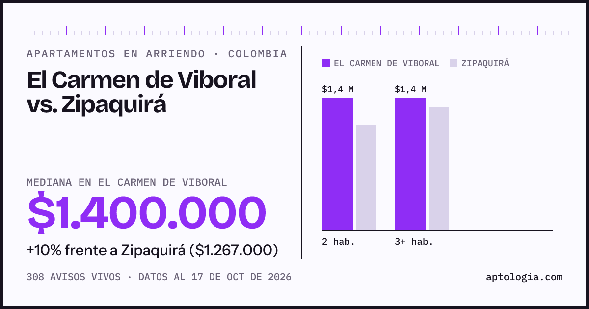 Arriendo en El Carmen de Viboral contra Zipaquirá: mediana $1.400.000 contra $1.240.000, por número de habitaciones