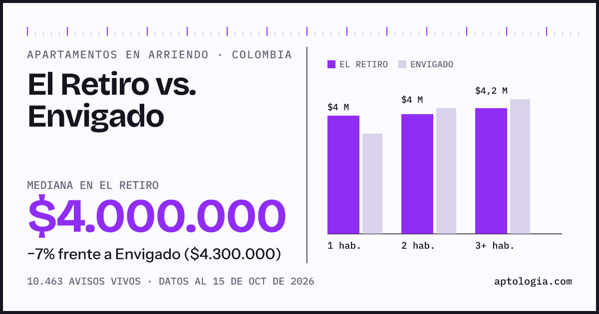 Arriendo en El Retiro contra Envigado: mediana $4.000.000 contra $4.300.000, por número de habitaciones