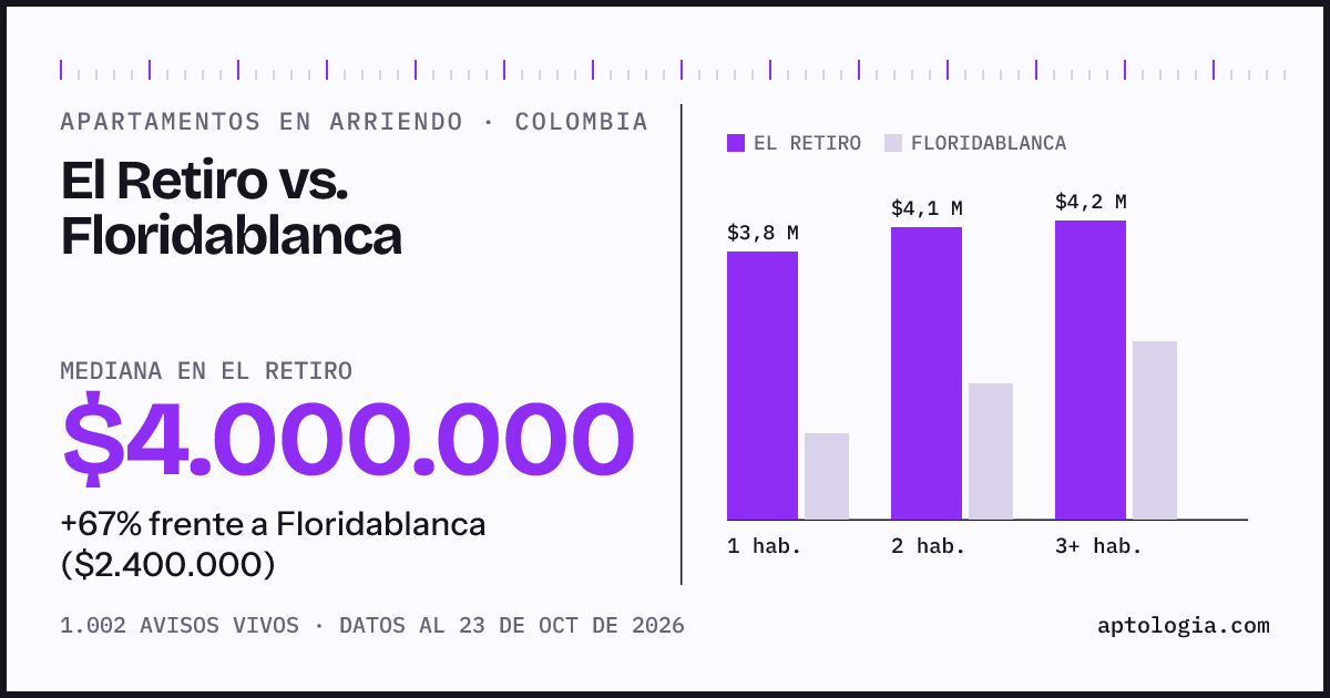 Arriendo en El Retiro contra Floridablanca: mediana $4.050.000 contra $2.400.000, por número de habitaciones