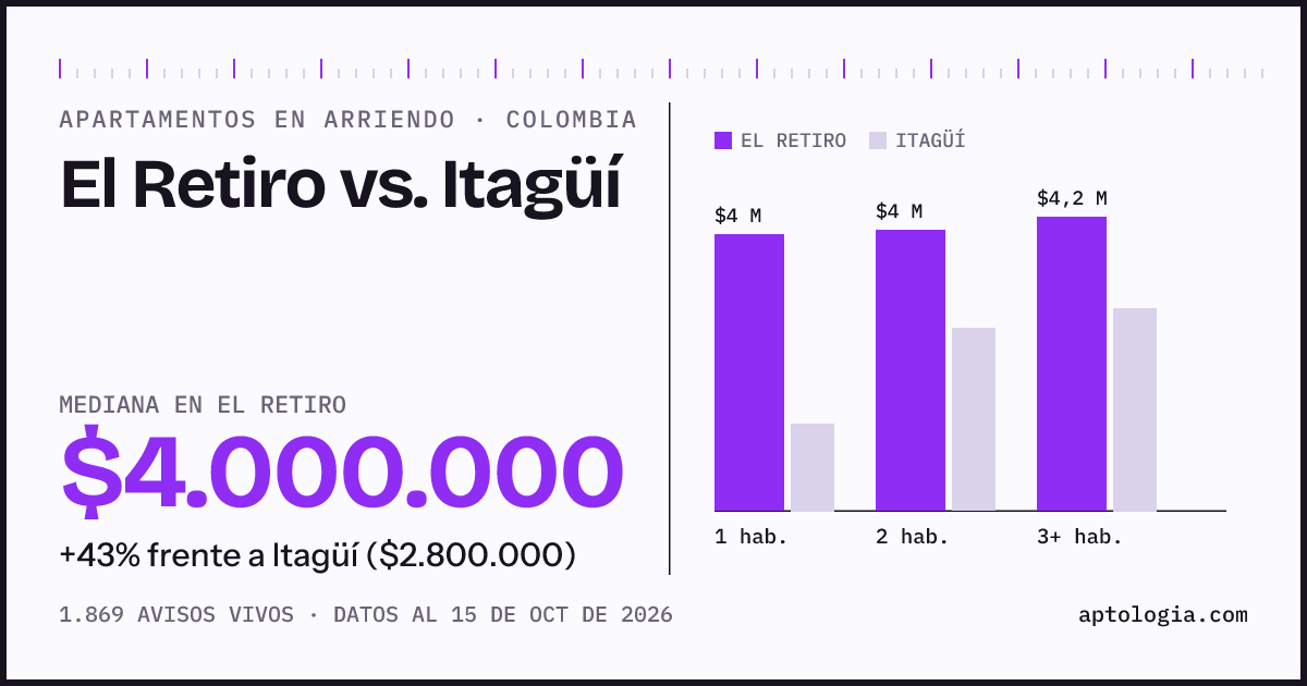 Arriendo en El Retiro contra Itagüí: mediana $4.000.000 contra $2.800.000, por número de habitaciones