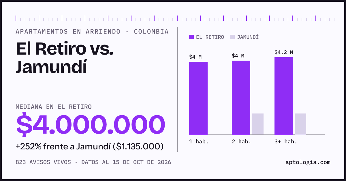 Arriendo en El Retiro contra Jamundí: mediana $4.000.000 contra $1.140.000, por número de habitaciones