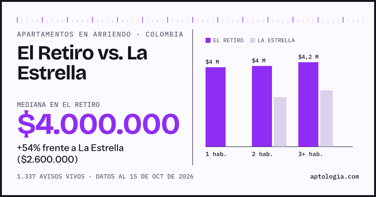 Arriendo en El Retiro contra La Estrella: mediana $4.000.000 contra $2.600.000, por número de habitaciones