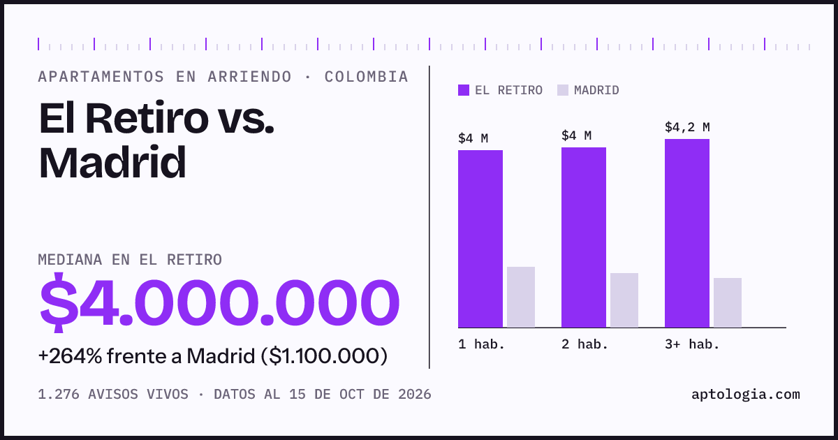 Arriendo en El Retiro contra Madrid: mediana $4.000.000 contra $1.100.000, por número de habitaciones